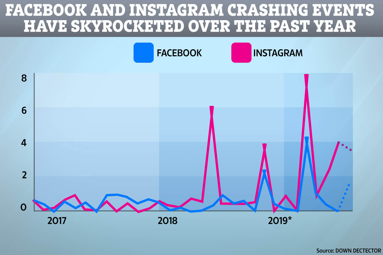  Crash data recently revealed the Instagram and Facebook are breaking more often this year