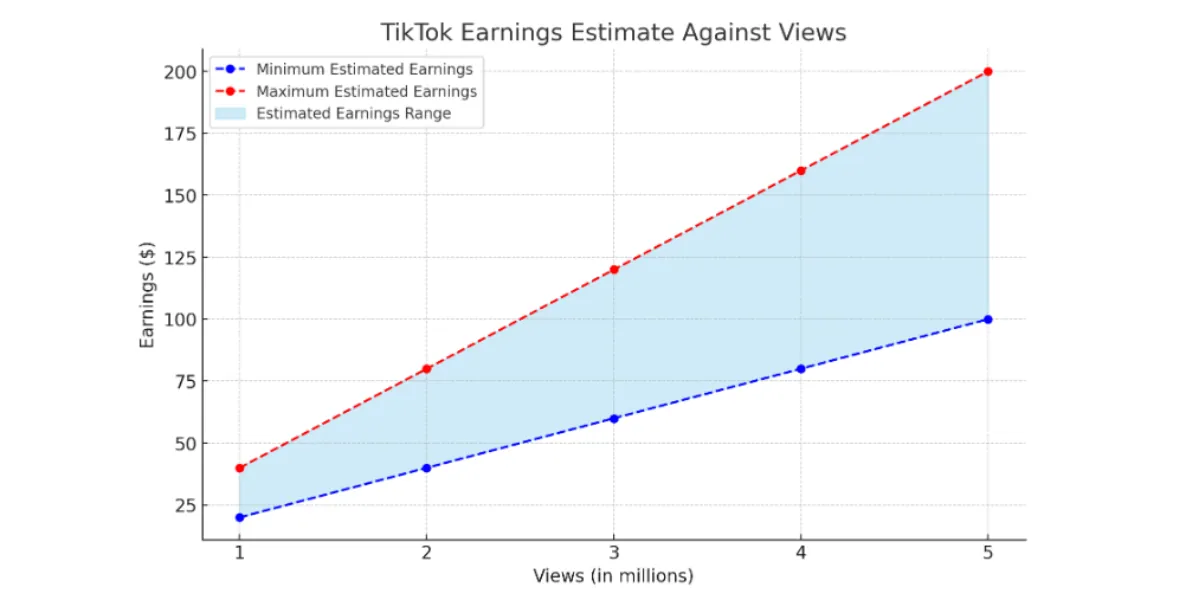 How much does TikTok Pay for 1 Million Views