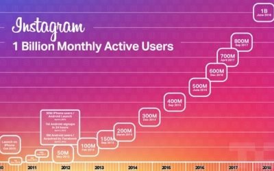 Why Instagram is So Popular?