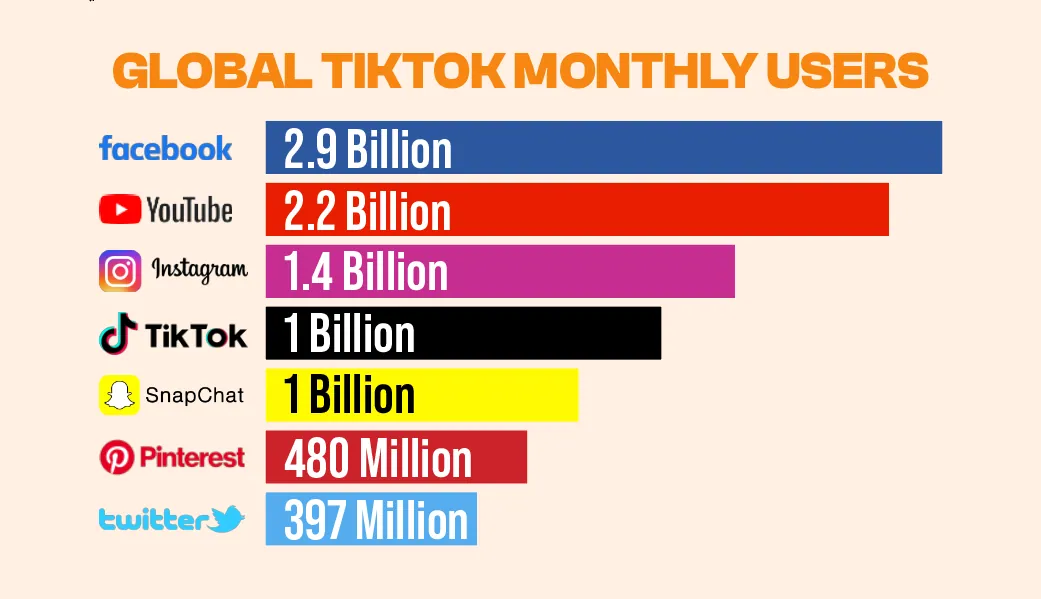 TikTok Global Monthly Users