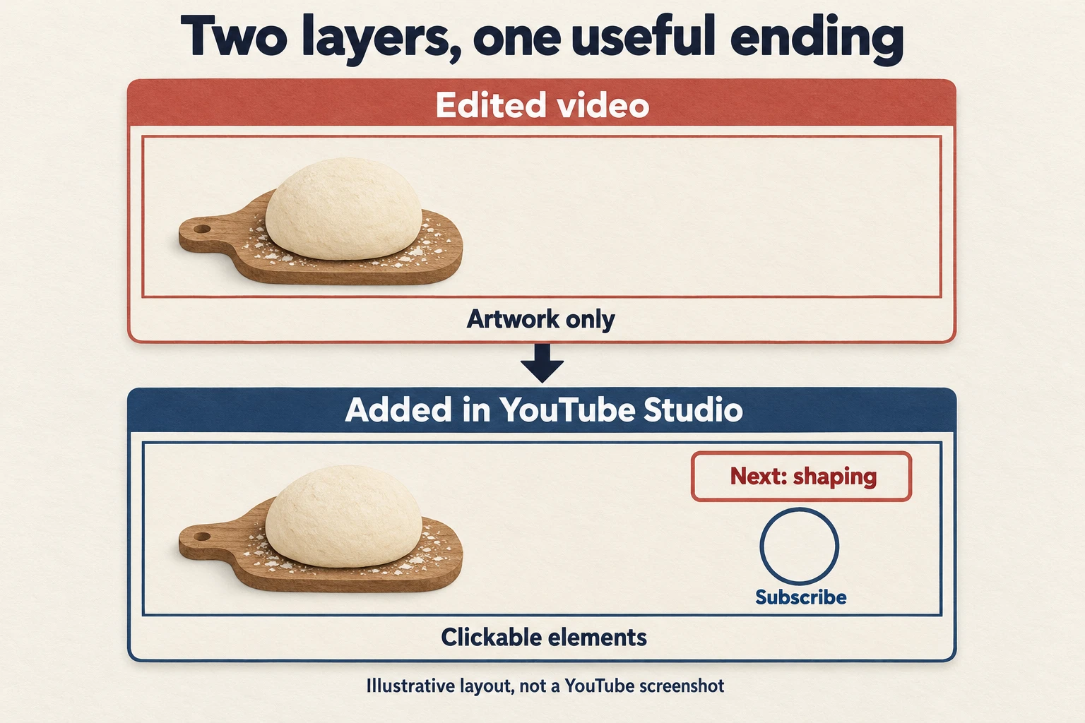 Two-layer end screen plan: the edited dough video leaves space on the right; YouTube Studio adds a Next: shaping video element and a Subscribe element.