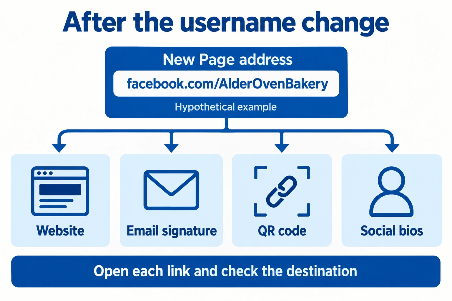 A hypothetical new Facebook Page address branches to Website, Email signature, QR code and Social bios, with a reminder to open each link and check its destination.