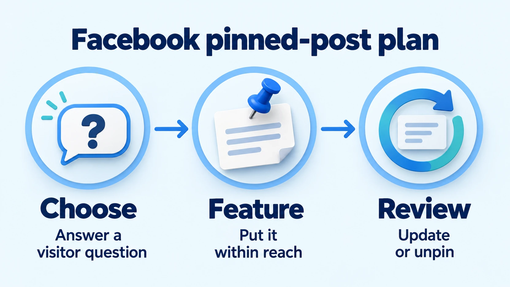A Facebook pinned-post planning flow: Choose an answer to a visitor question, Feature it within reach, then Review and update or unpin.