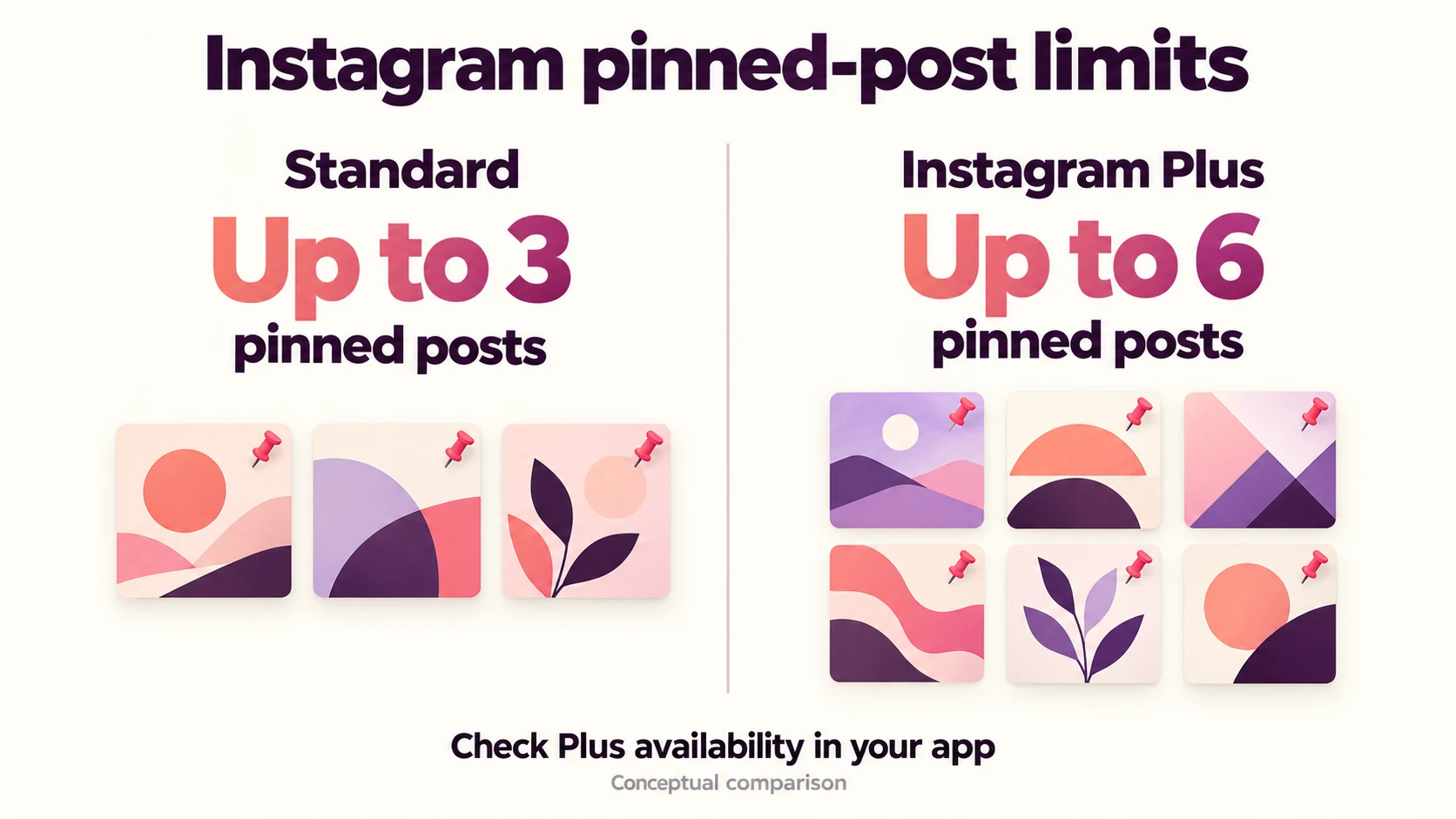 Instagram pin-capacity comparison: standard profiles can pin up to three posts, while Instagram Plus supports up to six; check Plus availability in the app.