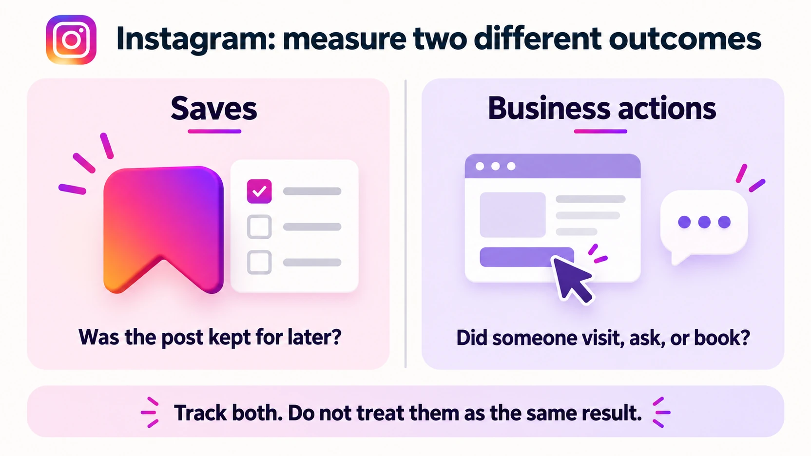 Instagram diagram separates saves, represented by a bookmark and checklist, from business actions such as visits, questions and bookings.