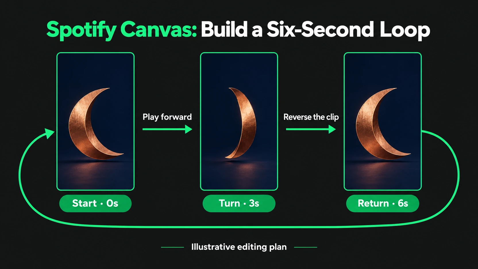 Spotify Canvas editing diagram shows a copper crescent at zero seconds, turned at three seconds, and returned to its opening orientation at six seconds.
