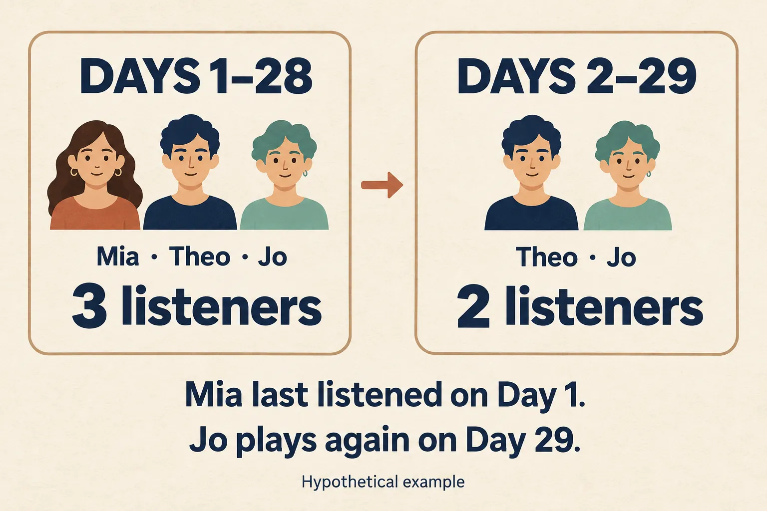 A hypothetical rolling 28-day example falls from three listeners to two when Mia's Day 1 listen leaves the window, even though Jo plays again on Day 29.