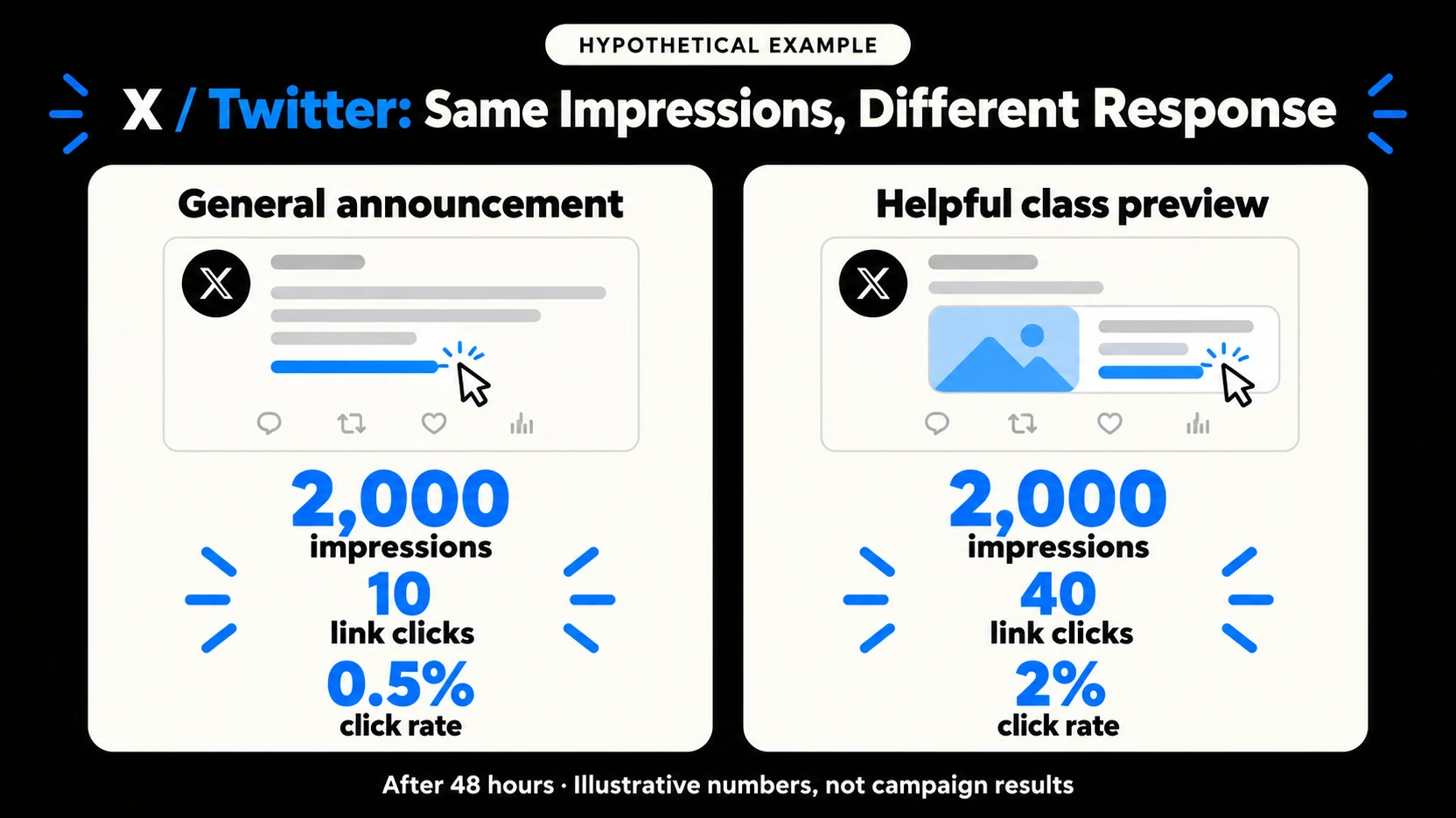 Hypothetical X posts each have 2,000 impressions after 48 hours: 10 link clicks gives a 0.5% click rate, while 40 clicks gives a 2% rate.