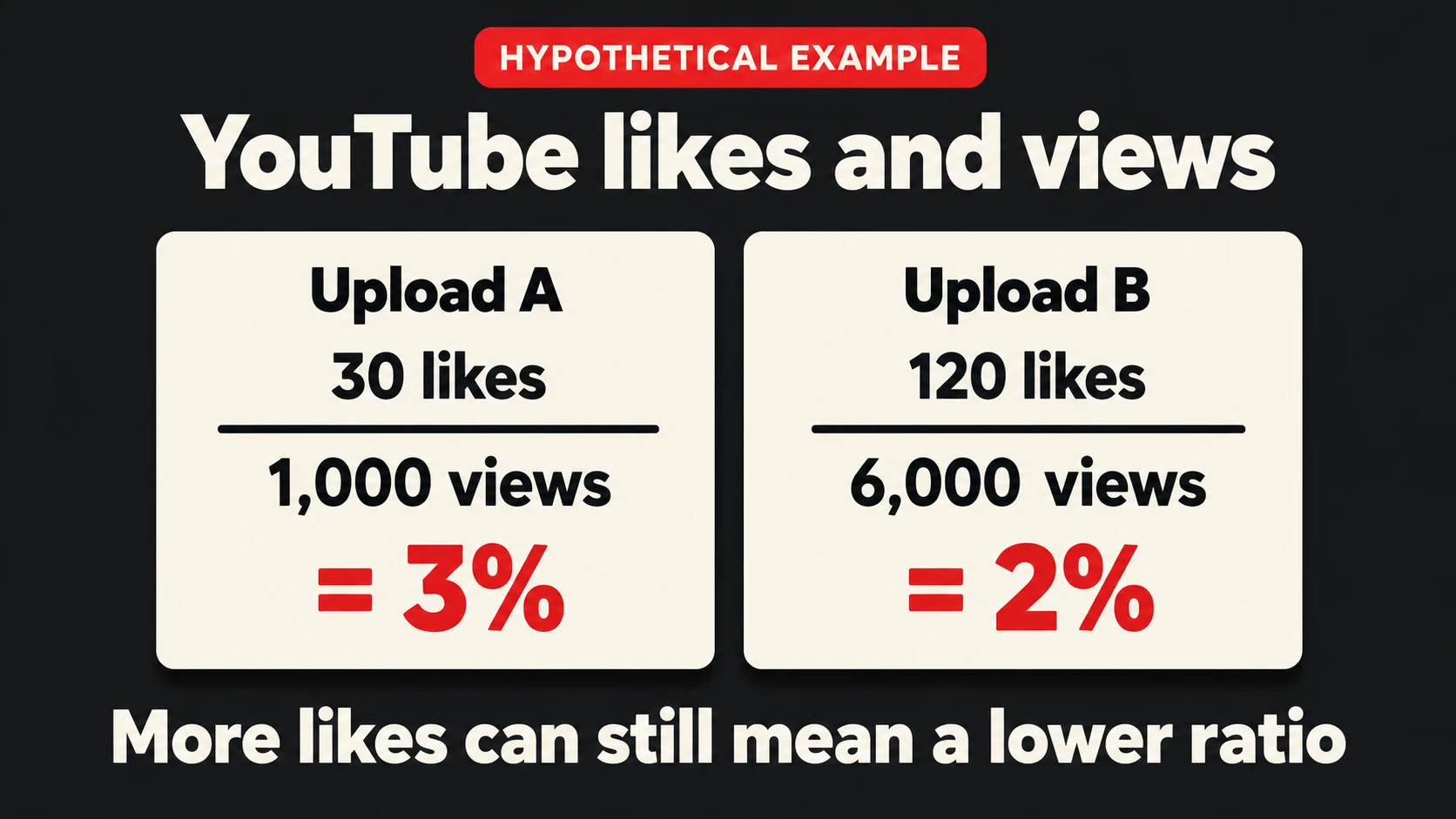 Hypothetical YouTube comparison: 30 likes from 1,000 views is 3%, while 120 likes from 6,000 views is 2%.